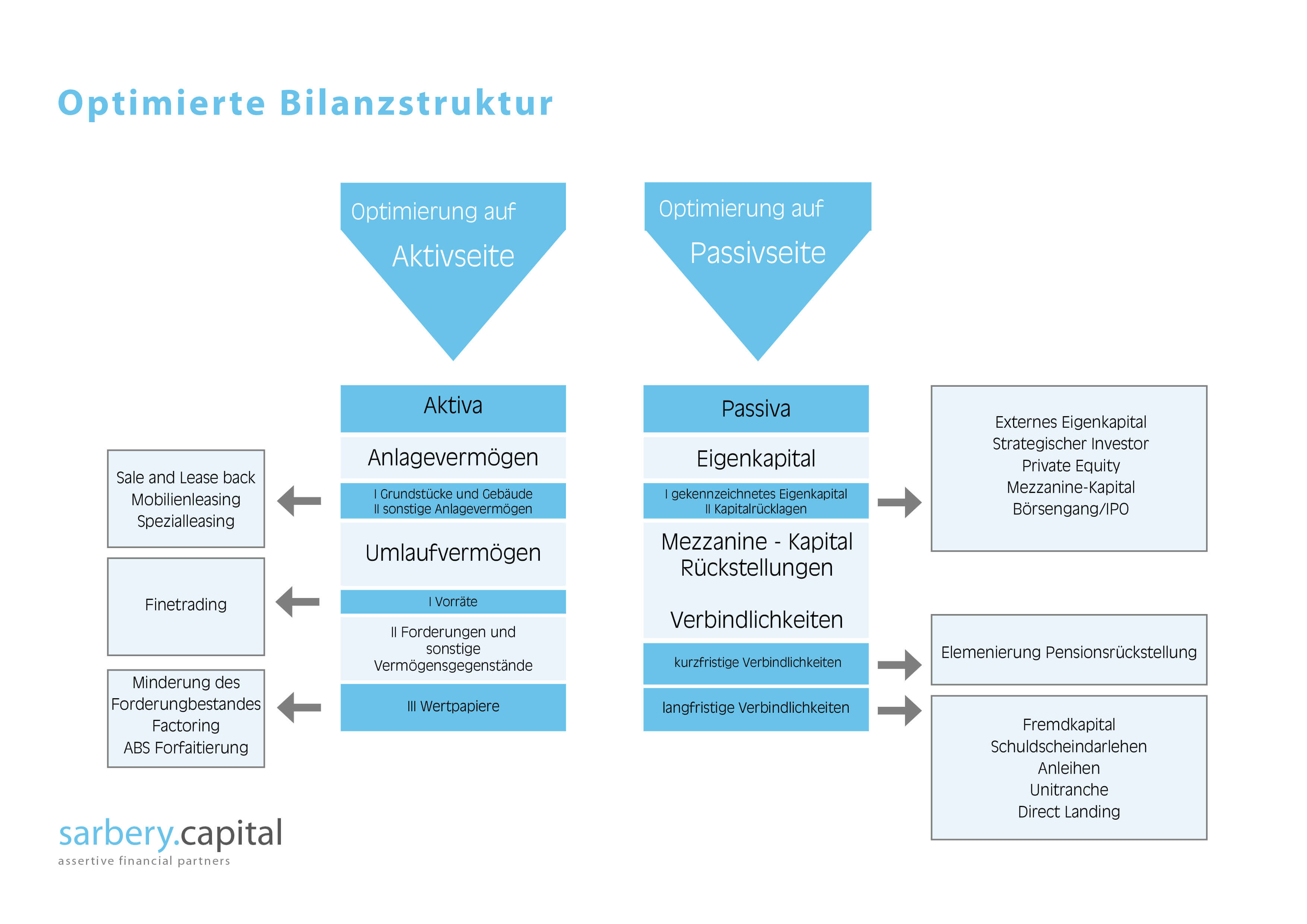 Alternative Unternehmensfinanzierung Trend Und Entwicklung